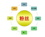 微博運(yùn)營方案之：微博營銷怎么做？